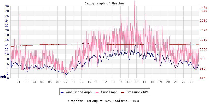 Daily graph2
