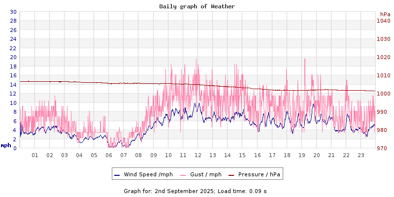 Daily graph2