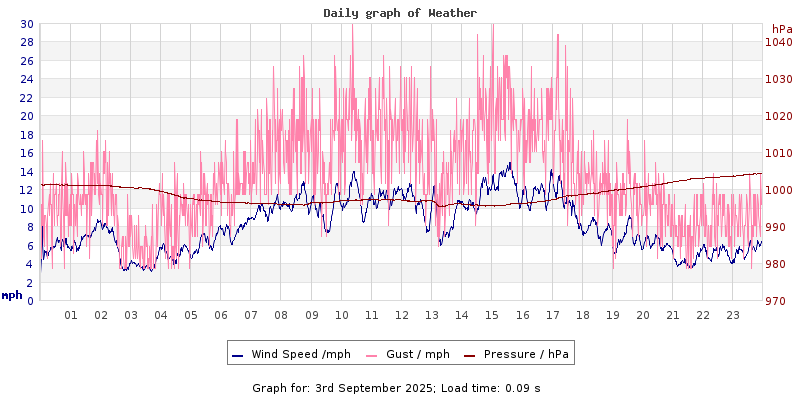 Daily graph2