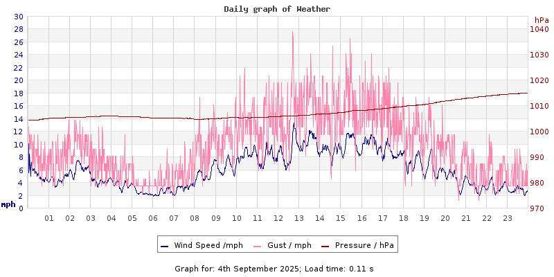 Daily graph2