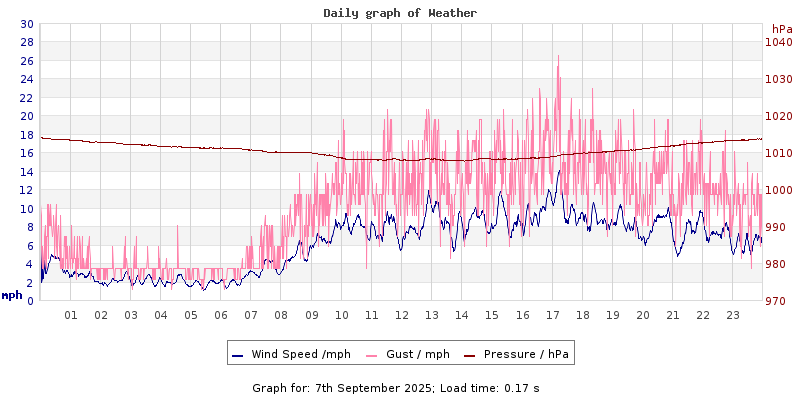 Daily graph2