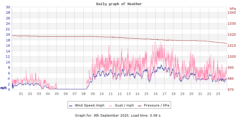 Daily graph2