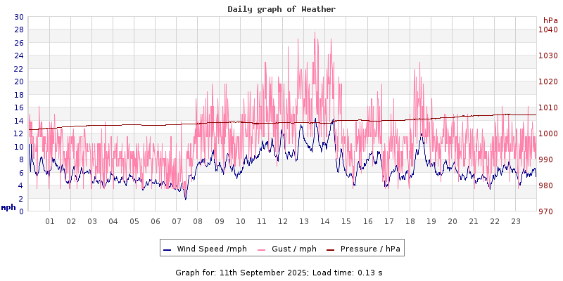 Daily graph2