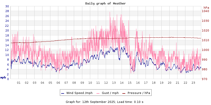 Daily graph2