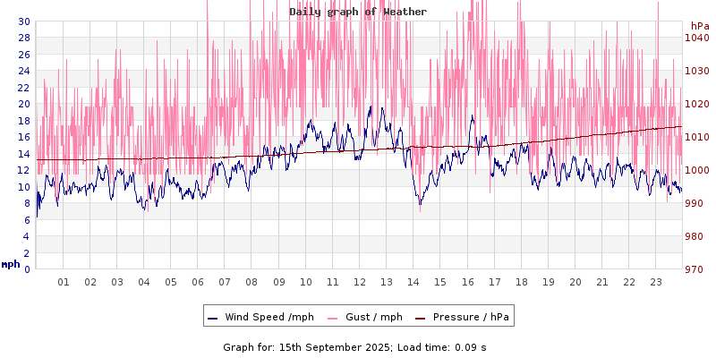 Daily graph2