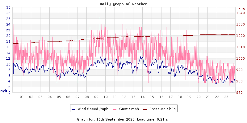 Daily graph2