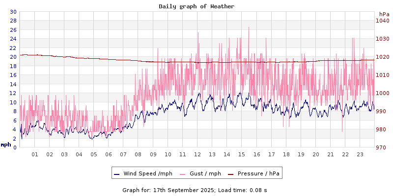 Daily graph2