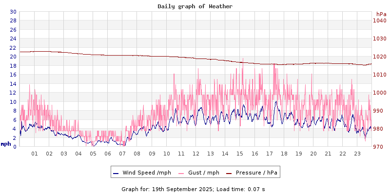 Daily graph2