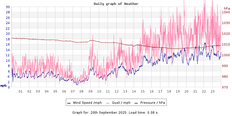 Daily graph2
