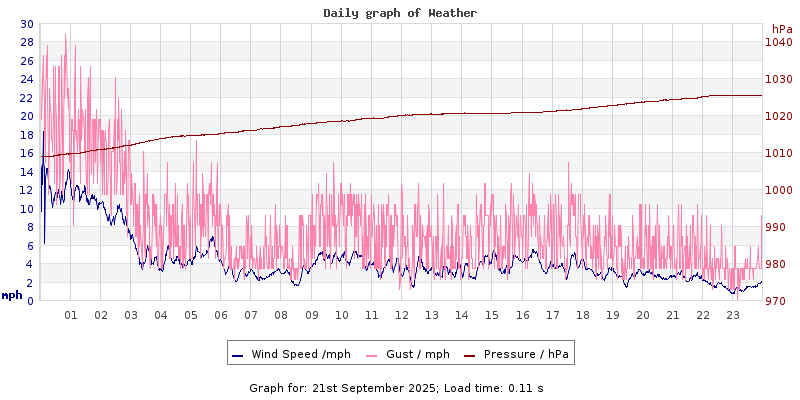 Daily graph2