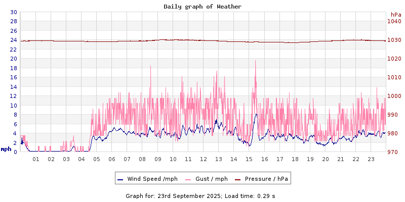 Daily graph2