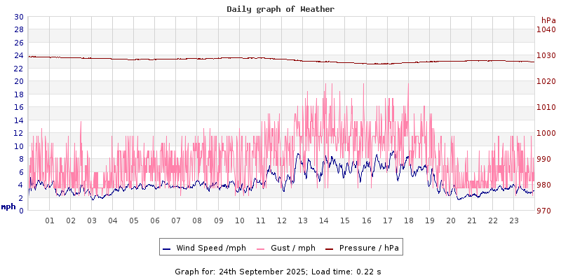 Daily graph2