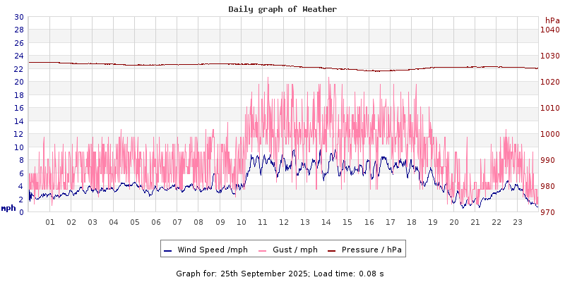 Daily graph2