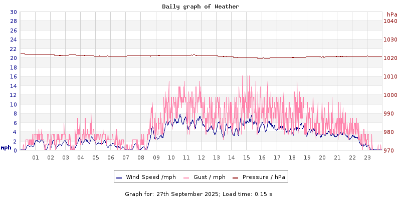 Daily graph2