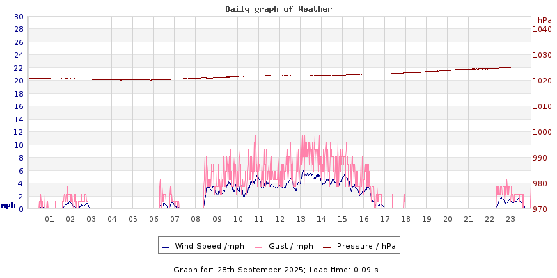 Daily graph2