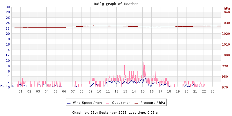 Daily graph2