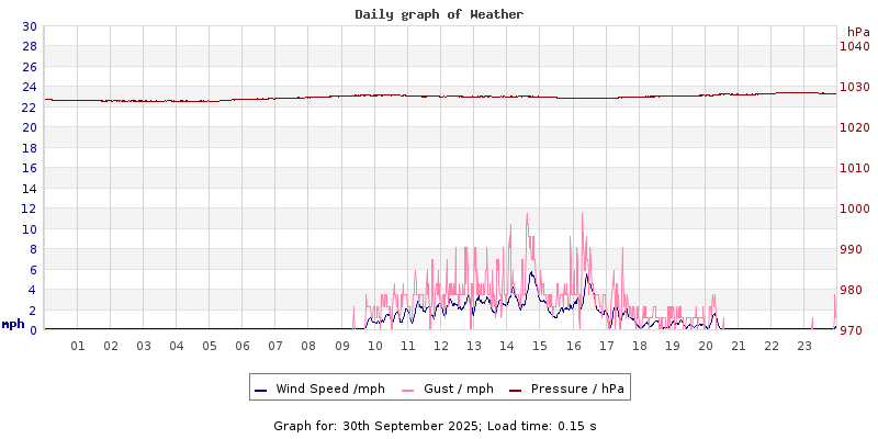 Daily graph2