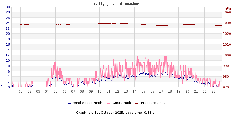 Daily graph2