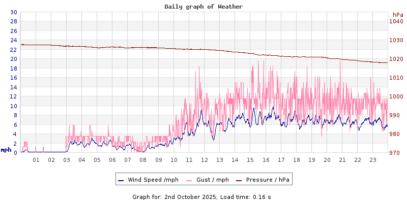 Daily graph2