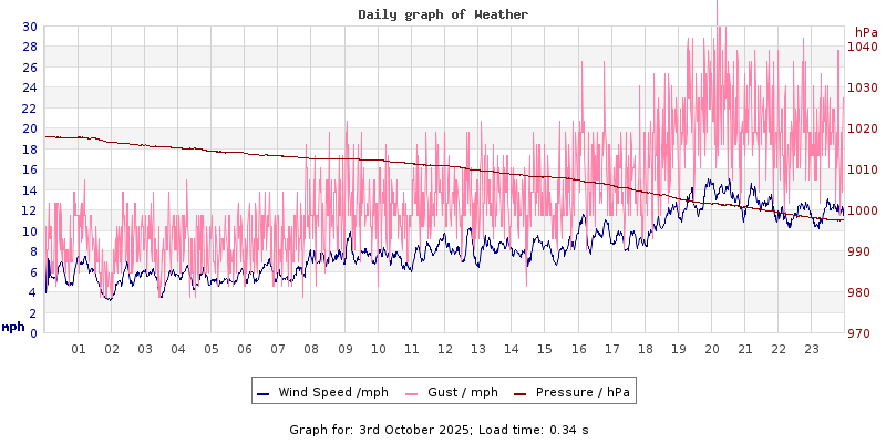 Daily graph2