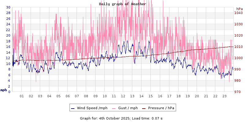 Daily graph2