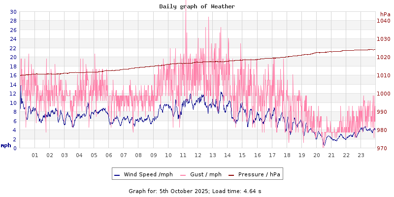 Daily graph2