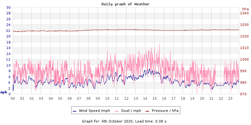 Daily graph2