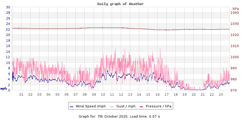 Daily graph2