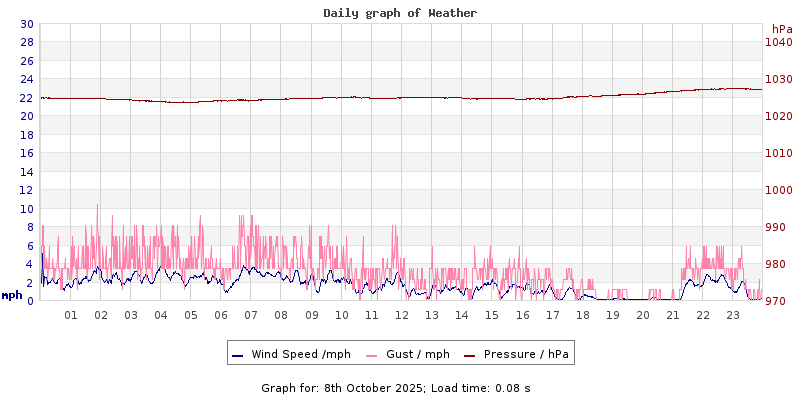 Daily graph2