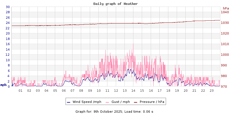 Daily graph2