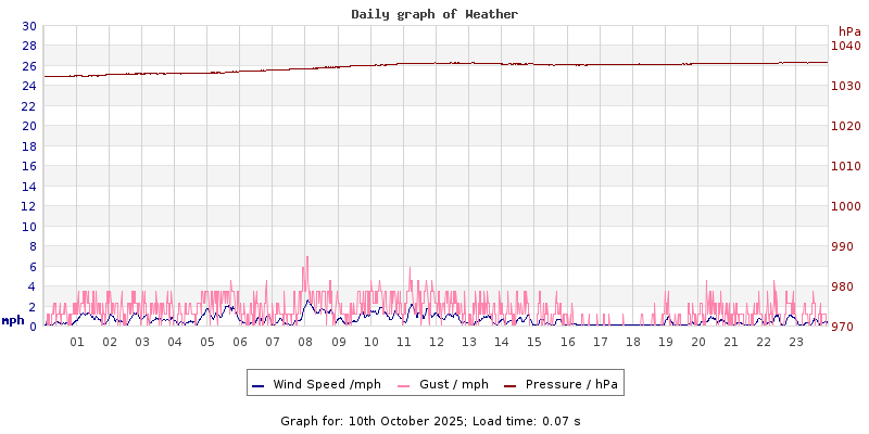 Daily graph2