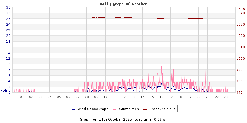 Daily graph2