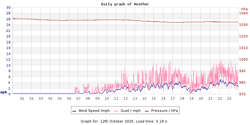 Daily graph2