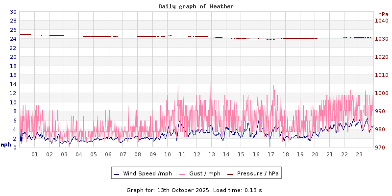 Daily graph2
