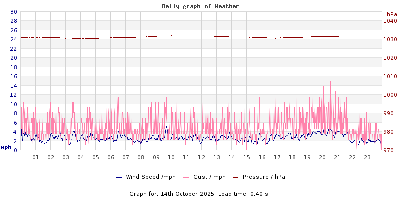 Daily graph2