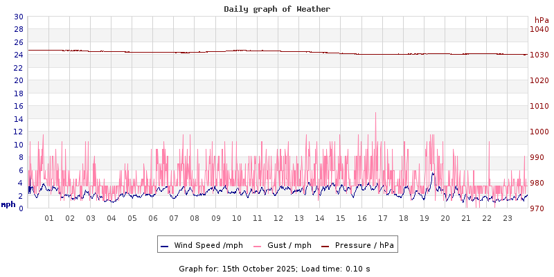 Daily graph2