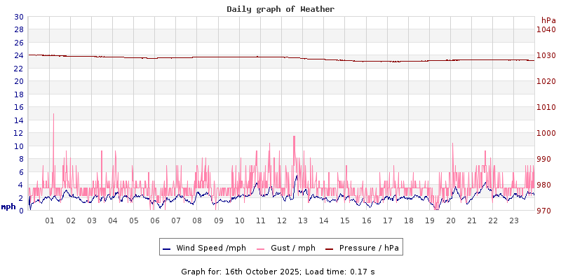 Daily graph2