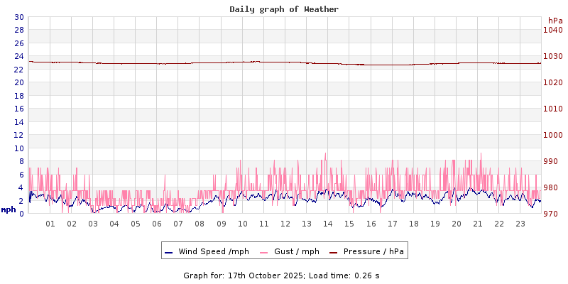 Daily graph2
