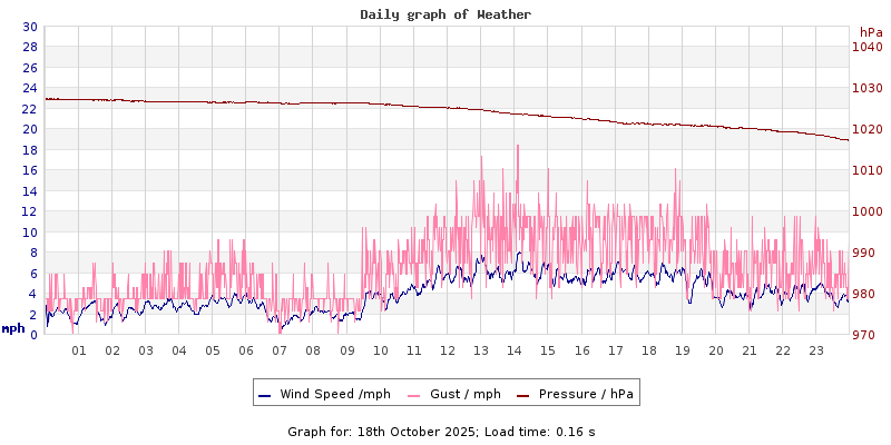 Daily graph2
