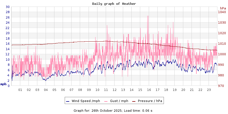 Daily graph2