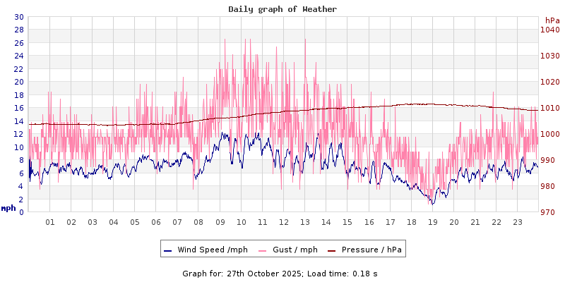 Daily graph2