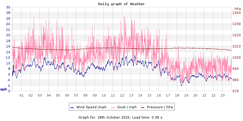 Daily graph2
