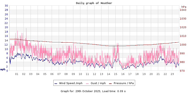 Daily graph2
