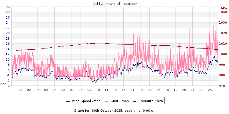 Daily graph2