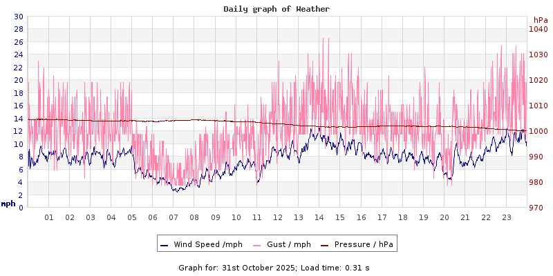 Daily graph2