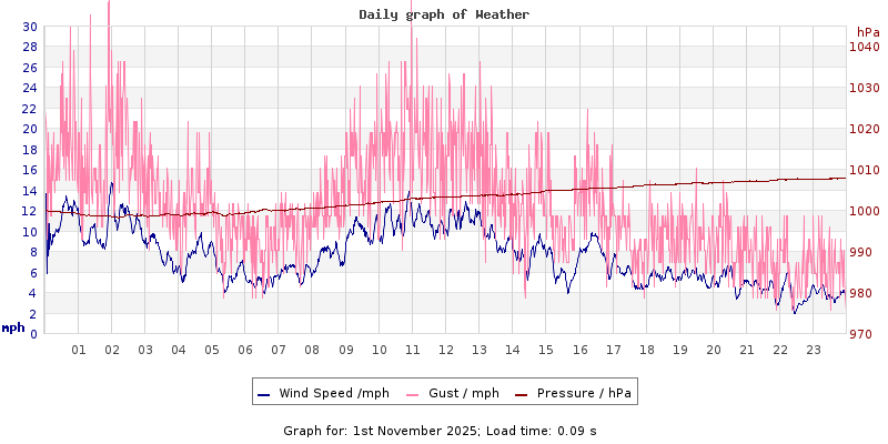 Daily graph2