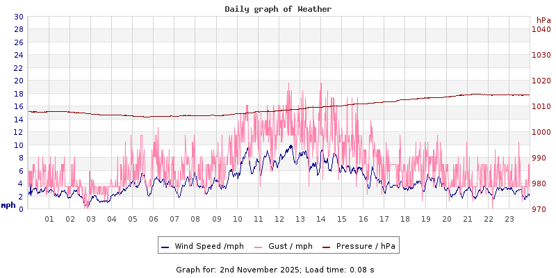 Daily graph2