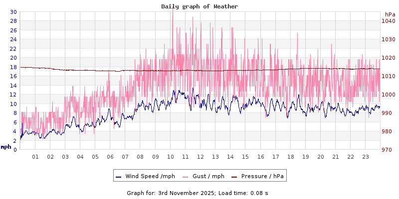 Daily graph2