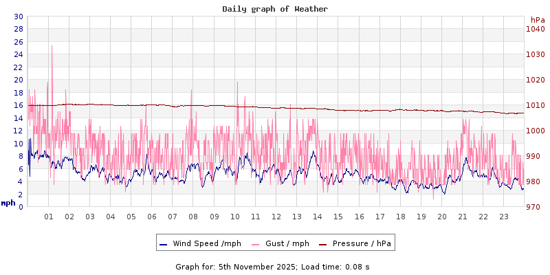 Daily graph2
