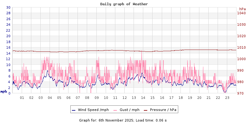 Daily graph2